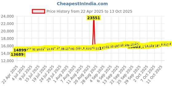 tatacliq.com Kisna Diamond & Gold Jewellery 18k Enamored Heart Pendant kisna diamond & gold jewellery Price History Graph from 22 Apr 2025 to 13 Oct 2025