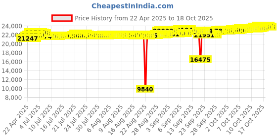 tatacliq.com Kisna Diamond & Gold Jewellery 18k Enchanted Diamond Pendant kisna diamond & gold jewellery Price History Graph from 22 Apr 2025 to 17 Oct 2025