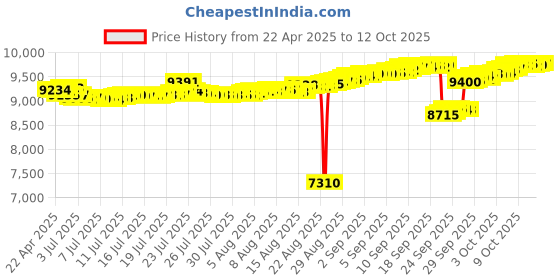 tatacliq.com Kisna Diamond & Gold Jewellery 18k Enhanced Curve Pendant kisna diamond & gold jewellery Price History Graph from 22 Apr 2025 to 12 Oct 2025