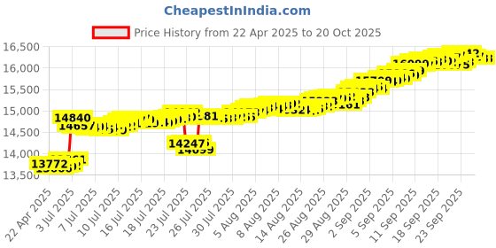 tatacliq.com Kisna Diamond & Gold Jewellery 18k Ensar Pure Gold Bracelet for Women kisna diamond & gold jewellery Price History Graph from 22 Apr 2025 to 20 Oct 2025