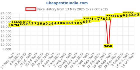 tatacliq.com Kisna Diamond & Gold Jewellery 18k Farah Pendant kisna diamond & gold jewellery Price History Graph from 13 May 2025 to 29 Oct 2025
