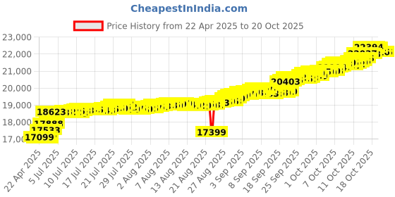 tatacliq.com Kisna Diamond & Gold Jewellery 18k Gian Pendant kisna diamond & gold jewellery Price History Graph from 22 Apr 2025 to 18 Oct 2025