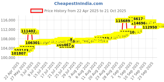 tatacliq.com Kisna Diamond & Gold Jewellery 18k Gold & Diamond Aadhya Tanmaniya Mangalsutra for Women kisna diamond & gold jewellery Price History Graph from 22 Apr 2025 to 20 Oct 2025