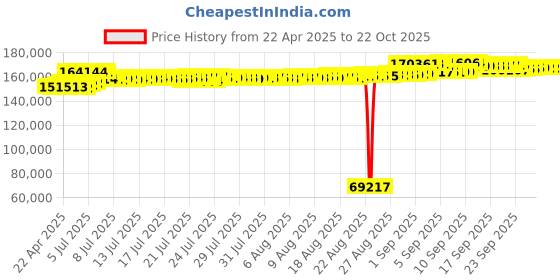 tatacliq.com Kisna Diamond & Gold Jewellery 18k Gold & Diamond Aarna Tanmaniya Mangalsutra for Women kisna diamond & gold jewellery Price History Graph from 22 Apr 2025 to 21 Oct 2025