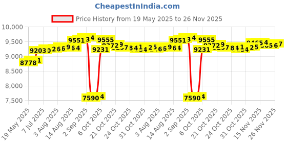 tatacliq.com Kisna Diamond & Gold Jewellery 18k Gold & Diamond AmariNosepin for Women kisna diamond & gold jewellery Price History Graph from 19 May 2025 to 26 Nov 2025