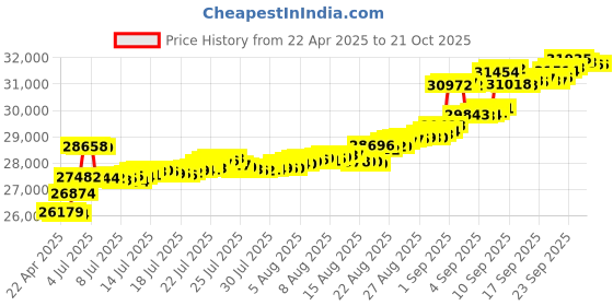 tatacliq.com Kisna Diamond & Gold Jewellery 18k Gold & Diamond Amira Mangalsutra for Women kisna diamond & gold jewellery Price History Graph from 22 Apr 2025 to 20 Oct 2025