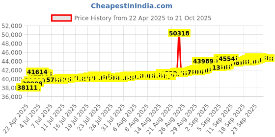tatacliq.com Kisna Diamond & Gold Jewellery 18k Gold & Diamond Amriti Mangalsutra for Women kisna diamond & gold jewellery Price History Graph from 22 Apr 2025 to 20 Oct 2025