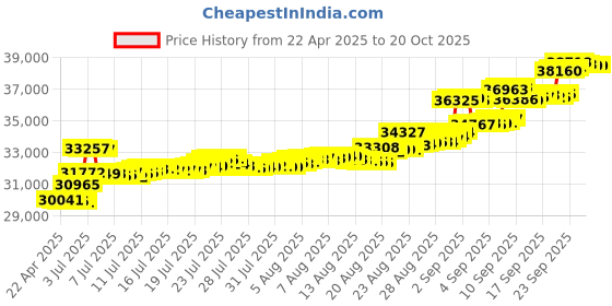 tatacliq.com Kisna Diamond & Gold Jewellery 18k Gold & Diamond Devaki Mangalsutra for Women kisna diamond & gold jewellery Price History Graph from 22 Apr 2025 to 20 Oct 2025