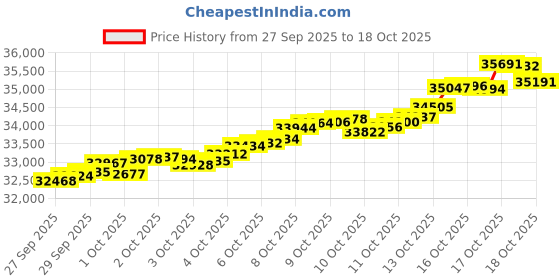 tatacliq.com Kisna Diamond & Gold Jewellery 18k Gold & Diamond Devaki Mangalsutra for Women kisna diamond & gold jewellery Price History Graph from 27 Sep 2025 to 17 Oct 2025