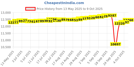 tatacliq.com Kisna Diamond & Gold Jewellery 18k Gold & Diamond Driti Nosepin for Women kisna diamond & gold jewellery Price History Graph from 13 May 2025 to 9 Oct 2025