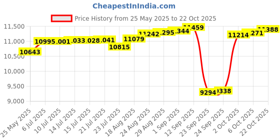 tatacliq.com Kisna Diamond & Gold Jewellery 18k Gold & Diamond Elsie Nosepin for Women kisna diamond & gold jewellery Price History Graph from 25 May 2025 to 22 Oct 2025