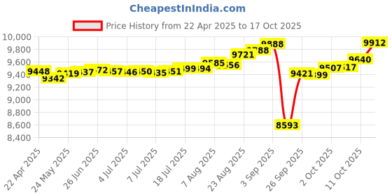 tatacliq.com Kisna Diamond & Gold Jewellery 18k Gold & Diamond EmersonNosepin for Women kisna diamond & gold jewellery Price History Graph from 22 Apr 2025 to 17 Oct 2025