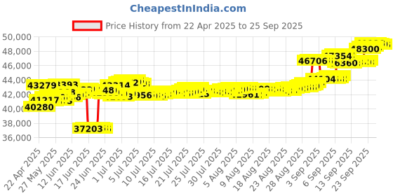 tatacliq.com Kisna Diamond & Gold Jewellery 18k Gold & Diamond Farrah Necklace for Women kisna diamond & gold jewellery Price History Graph from 22 Apr 2025 to 25 Sep 2025