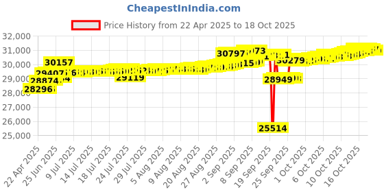 tatacliq.com Kisna Diamond & Gold Jewellery 18k Gold & Diamond FionaNosepin for Women kisna diamond & gold jewellery Price History Graph from 22 Apr 2025 to 17 Oct 2025