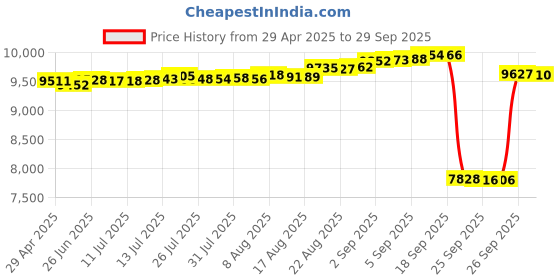 tatacliq.com Kisna Diamond & Gold Jewellery 18k Gold & Diamond GiselleNosepin for Women kisna diamond & gold jewellery Price History Graph from 29 Apr 2025 to 29 Sep 2025