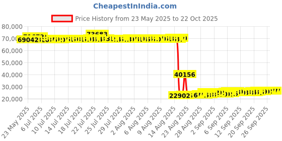tatacliq.com Kisna Diamond & Gold Jewellery 18k Gold & Diamond Jenima Mangalsutra for Women kisna diamond & gold jewellery Price History Graph from 23 May 2025 to 21 Oct 2025