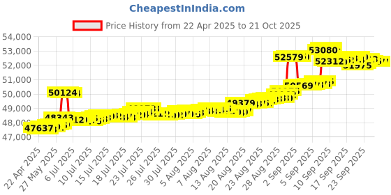 tatacliq.com Kisna Diamond & Gold Jewellery 18k Gold & Diamond Josephine Mangalsutra for Women kisna diamond & gold jewellery Price History Graph from 22 Apr 2025 to 21 Oct 2025