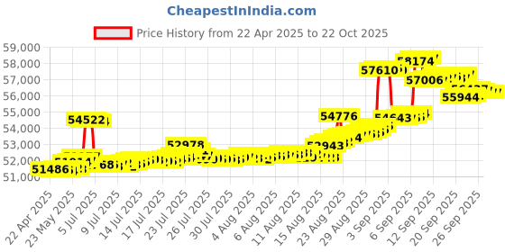 tatacliq.com Kisna Diamond & Gold Jewellery 18k Gold & Diamond Joyce Mangalsutra for Women kisna diamond & gold jewellery Price History Graph from 22 Apr 2025 to 21 Oct 2025