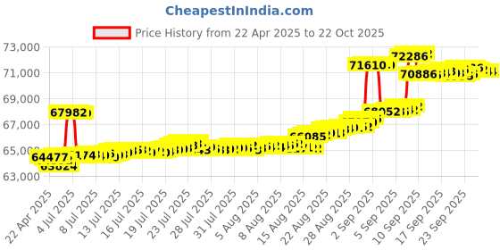 tatacliq.com Kisna Diamond & Gold Jewellery 18k Gold & Diamond Julianne Mangalsutra for Women kisna diamond & gold jewellery Price History Graph from 22 Apr 2025 to 21 Oct 2025