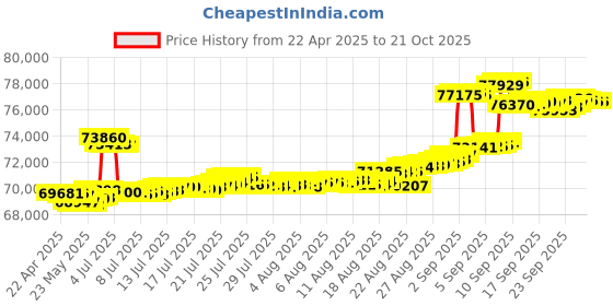 tatacliq.com Kisna Diamond & Gold Jewellery 18k Gold & Diamond Julie Mangalsutra for Women kisna diamond & gold jewellery Price History Graph from 22 Apr 2025 to 21 Oct 2025