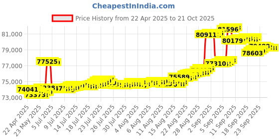 tatacliq.com Kisna Diamond & Gold Jewellery 18k Gold & Diamond June Mangalsutra for Women kisna diamond & gold jewellery Price History Graph from 22 Apr 2025 to 21 Oct 2025