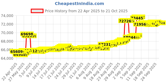 tatacliq.com Kisna Diamond & Gold Jewellery 18k Gold & Diamond Juniper Mangalsutra for Women kisna diamond & gold jewellery Price History Graph from 22 Apr 2025 to 20 Oct 2025
