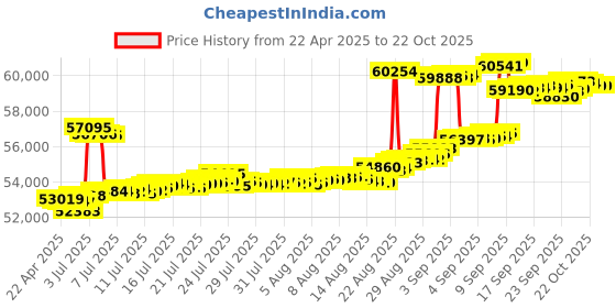 tatacliq.com Kisna Diamond & Gold Jewellery 18k Gold & Diamond Justice Mangalsutra for Women kisna diamond & gold jewellery Price History Graph from 22 Apr 2025 to 22 Oct 2025