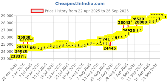 tatacliq.com Kisna Diamond & Gold Jewellery 18k Gold & Diamond Kaeya Mangalsutra for Women kisna diamond & gold jewellery Price History Graph from 22 Apr 2025 to 26 Sep 2025