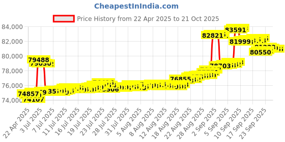 tatacliq.com Kisna Diamond & Gold Jewellery 18k Gold & Diamond Kaitlyn Mangalsutra for Women kisna diamond & gold jewellery Price History Graph from 22 Apr 2025 to 20 Oct 2025