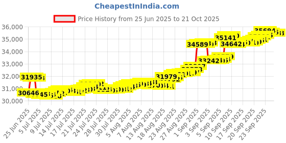 tatacliq.com Kisna Diamond & Gold Jewellery 18k Gold & Diamond Kalinda Mangalsutra for Women kisna diamond & gold jewellery Price History Graph from 25 Jun 2025 to 21 Oct 2025