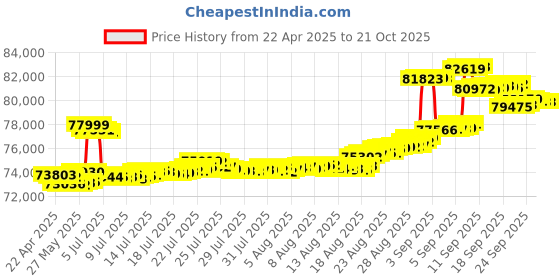 tatacliq.com Kisna Diamond & Gold Jewellery 18k Gold & Diamond Kallie Mangalsutra for Women kisna diamond & gold jewellery Price History Graph from 22 Apr 2025 to 21 Oct 2025