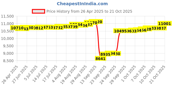 tatacliq.com Kisna Diamond & Gold Jewellery 18k Gold & Diamond Kamila Nosepin for Women kisna diamond & gold jewellery Price History Graph from 26 Apr 2025 to 21 Oct 2025
