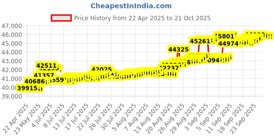 tatacliq.com Kisna Diamond & Gold Jewellery 18k Gold & Diamond Katelyn Mangalsutra for Women kisna diamond & gold jewellery Price History Graph from 22 Apr 2025 to 21 Oct 2025