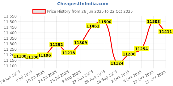 tatacliq.com Kisna Diamond & Gold Jewellery 18k Gold & Diamond Lila Nosepin for Women kisna diamond & gold jewellery Price History Graph from 26 Jun 2025 to 22 Oct 2025