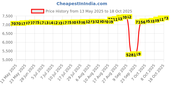tatacliq.com Kisna Diamond & Gold Jewellery 18k Gold & Diamond MaliaNosepin for Women kisna diamond & gold jewellery Price History Graph from 13 May 2025 to 18 Oct 2025