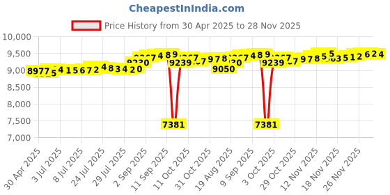 tatacliq.com Kisna Diamond & Gold Jewellery 18k Gold & Diamond MelissaNosepin for Women kisna diamond & gold jewellery Price History Graph from 30 Apr 2025 to 28 Nov 2025