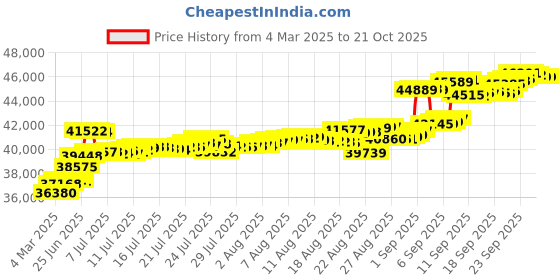 tatacliq.com Kisna Diamond & Gold Jewellery 18k Gold & Diamond Neesa Mangalsutra for Women kisna diamond & gold jewellery Price History Graph from 4 Mar 2025 to 21 Oct 2025