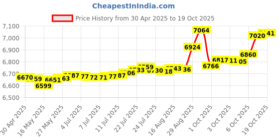tatacliq.com Kisna Diamond & Gold Jewellery 18k Gold & Diamond NoelleNosepin for Women kisna diamond & gold jewellery Price History Graph from 30 Apr 2025 to 19 Oct 2025