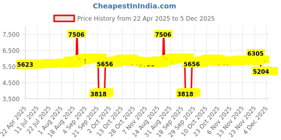 tatacliq.com Kisna Diamond & Gold Jewellery 18k Gold & Diamond PalmerNosepin for Women kisna diamond & gold jewellery Price History Graph from 22 Apr 2025 to 5 Dec 2025