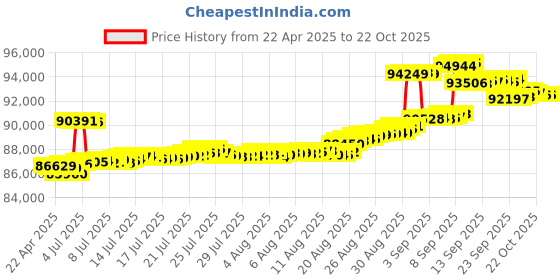 tatacliq.com Kisna Diamond & Gold Jewellery 18k Gold & Diamond Raya Mangalsutra for Women kisna diamond & gold jewellery Price History Graph from 22 Apr 2025 to 21 Oct 2025