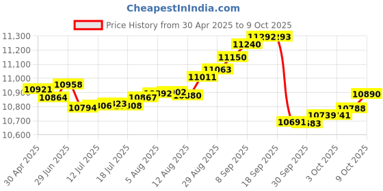 tatacliq.com Kisna Diamond & Gold Jewellery 18k Gold & Diamond Ruth Nosepin for Women kisna diamond & gold jewellery Price History Graph from 30 Apr 2025 to 9 Oct 2025