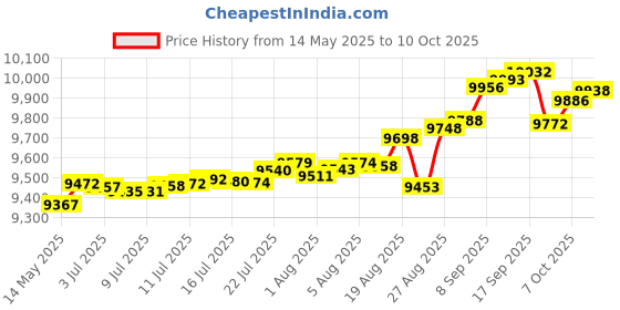 tatacliq.com Kisna Diamond & Gold Jewellery 18k Gold & Diamond SaraNosepin for Women kisna diamond & gold jewellery Price History Graph from 14 May 2025 to 10 Oct 2025