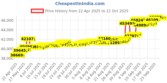 tatacliq.com Kisna Diamond & Gold Jewellery 18k Gold & Diamond Simara Mangalsutra for Women kisna diamond & gold jewellery Price History Graph from 22 Apr 2025 to 21 Oct 2025