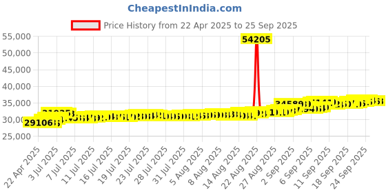 tatacliq.com Kisna Diamond & Gold Jewellery 18k Gold & Diamond Somana Mangalsutra for Women kisna diamond & gold jewellery Price History Graph from 22 Apr 2025 to 25 Sep 2025