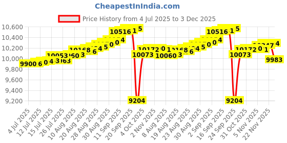 tatacliq.com Kisna Diamond & Gold Jewellery 18k Gold & Diamond Summer Nosepin for Women kisna diamond & gold jewellery Price History Graph from 4 Jul 2025 to 3 Dec 2025