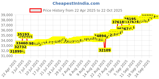 tatacliq.com Kisna Diamond & Gold Jewellery 18k Gold & Diamond Vianca Mangalsutra for Women kisna diamond & gold jewellery Price History Graph from 22 Apr 2025 to 21 Oct 2025