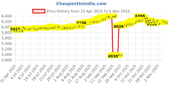 tatacliq.com Kisna Diamond & Gold Jewellery 18k Gold & Diamond WrenNosepin for Women kisna diamond & gold jewellery Price History Graph from 22 Apr 2025 to 5 Nov 2025