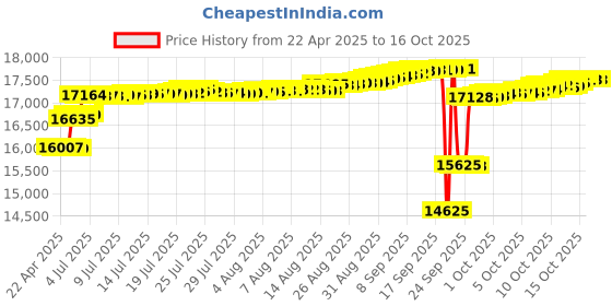 tatacliq.com Kisna Diamond & Gold Jewellery 18k Gold & Diamond ZuriNosepin for Women kisna diamond & gold jewellery Price History Graph from 22 Apr 2025 to 15 Oct 2025