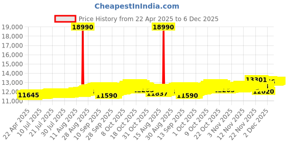tatacliq.com Kisna Diamond & Gold Jewellery 18k Gwynn Pendant kisna diamond & gold jewellery Price History Graph from 22 Apr 2025 to 6 Dec 2025