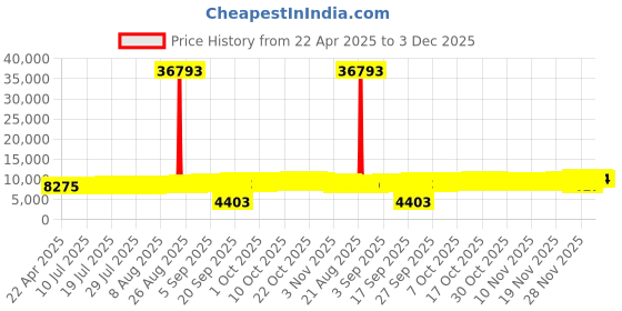 tatacliq.com Kisna Diamond & Gold Jewellery 18k Heart Diamond Pendant kisna diamond & gold jewellery Price History Graph from 22 Apr 2025 to 2 Dec 2025